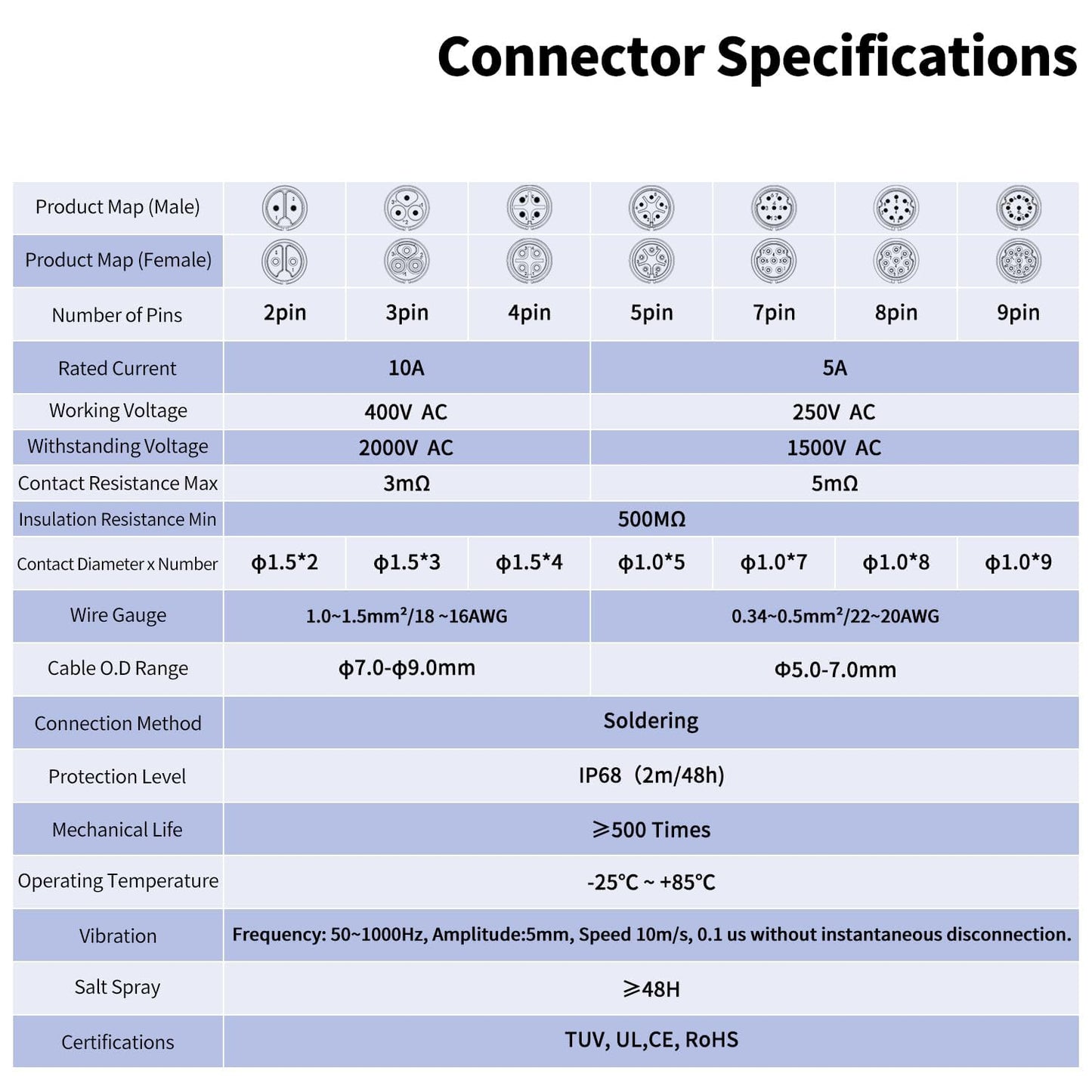 CNLINKO LP-16 IP68 Industrial Waterproof Connector Quick Plug Circular Connector PBT Plastic Shell Aviation Connector M16 2-9 Pin Flange Socket (2 Pin)